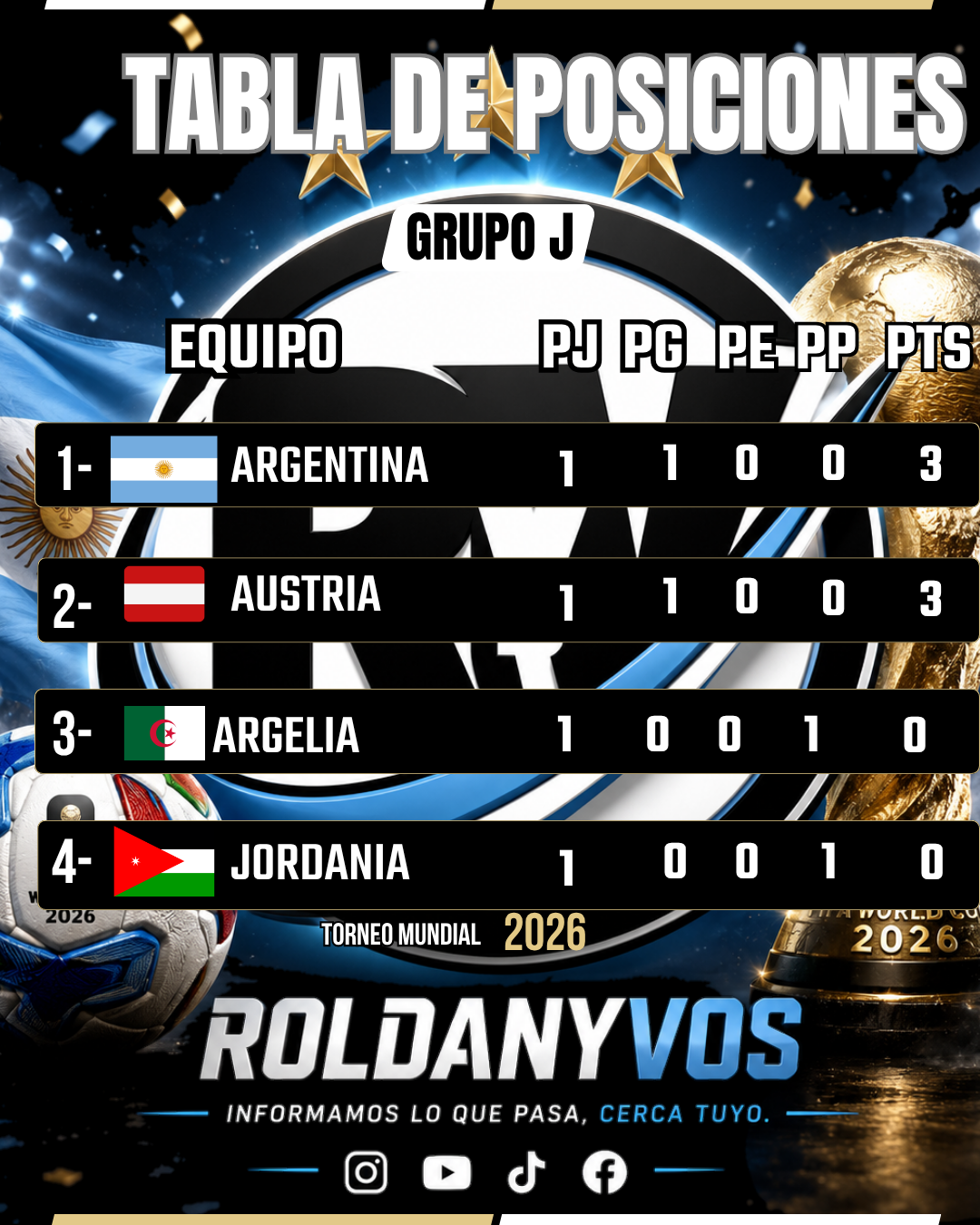 Grupo J Mundial 2026: Argentina y Austria ganaron y se enfrentarán por el liderazgo